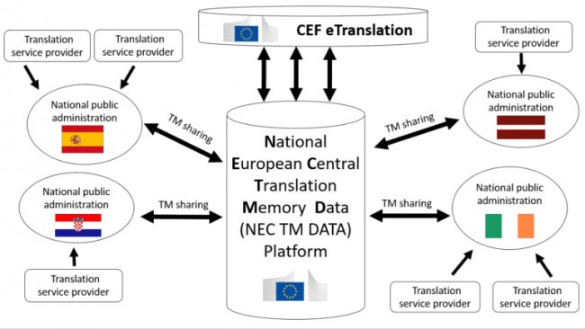 National European central translation memory data platform (NEC TM)